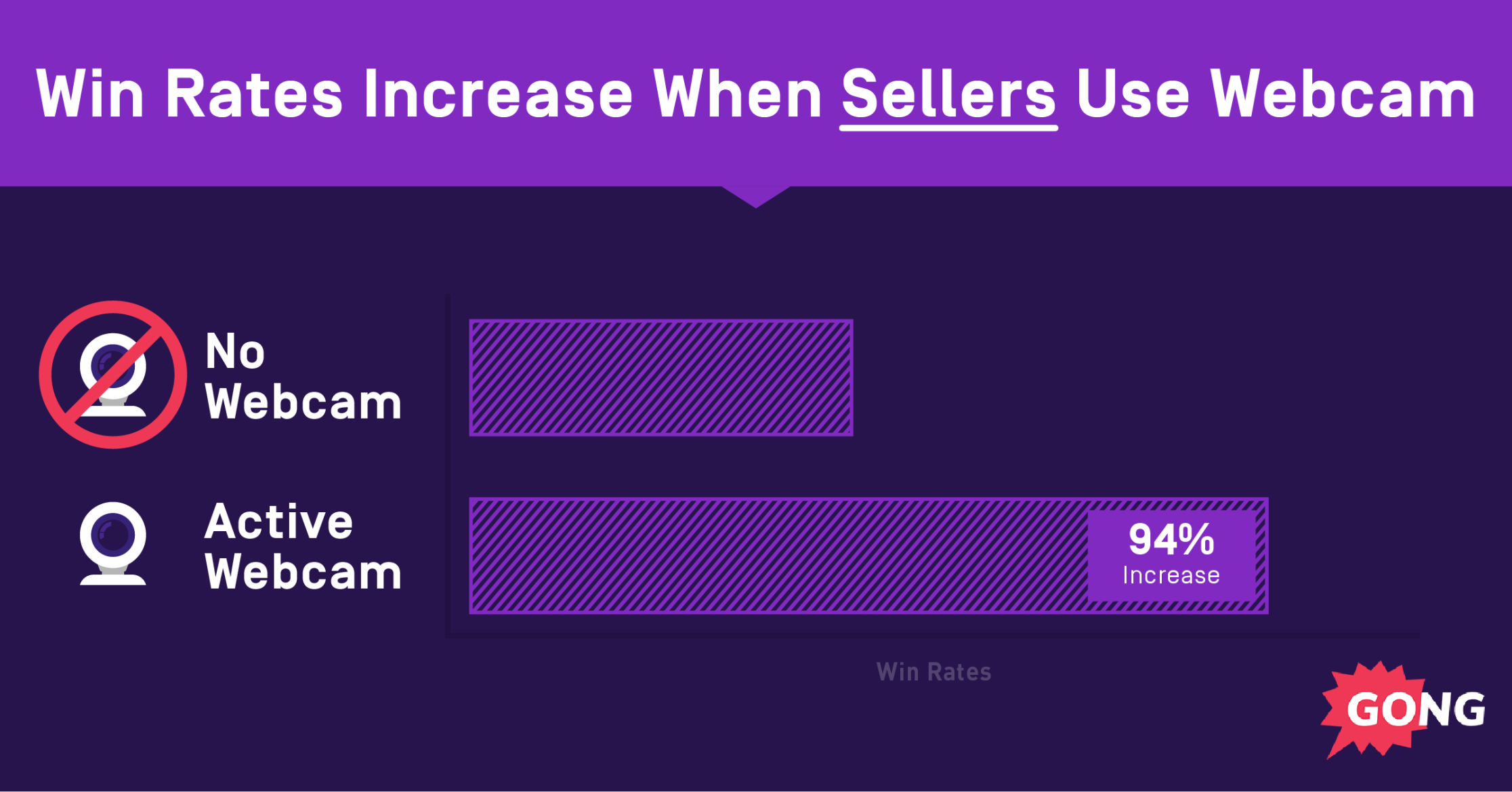 Win rates increase 94% with active webcam versus no webcam