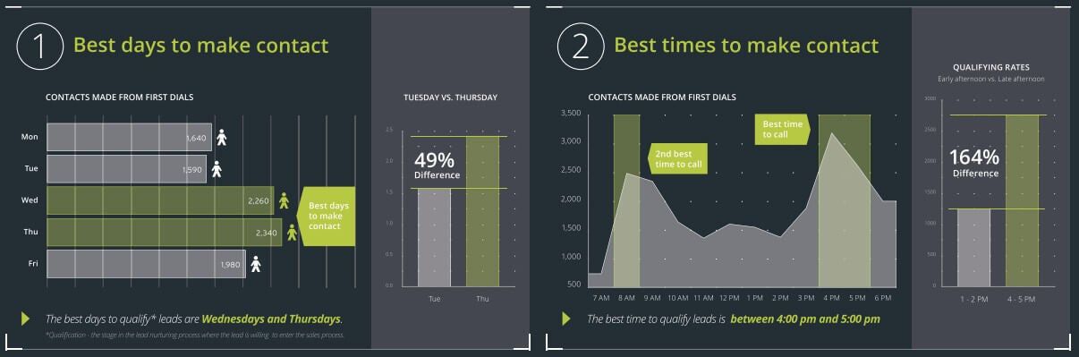 Best Times To Make Contact