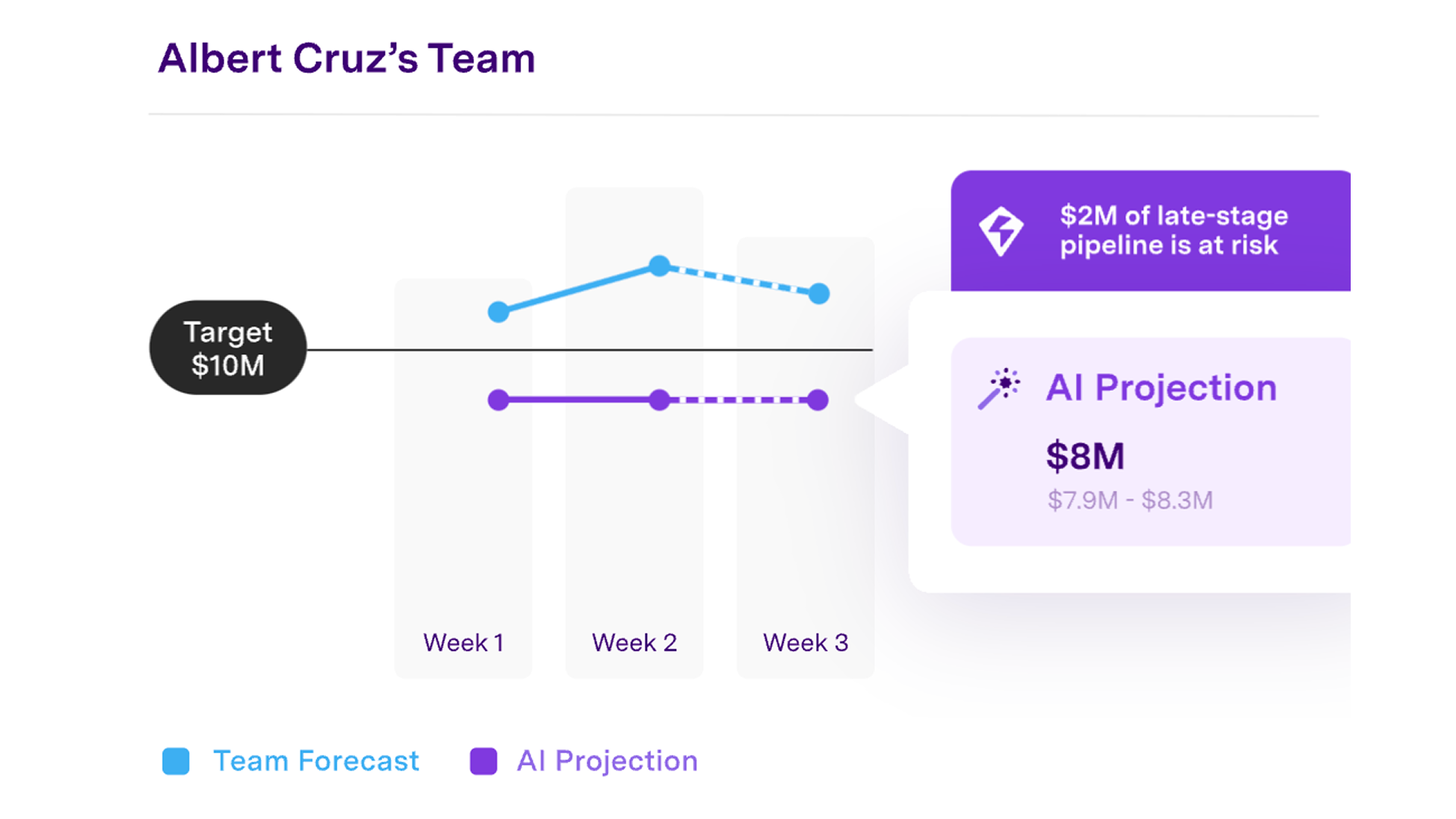 Albert Cruz's team pipeline forecast showing $10M target with AI projection of $8M and $2M at-risk revenue.