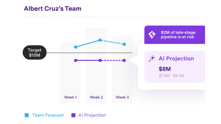 Albert Cruz's team pipeline forecast showing $10M target with AI projection of $8M and $2M at-risk revenue.