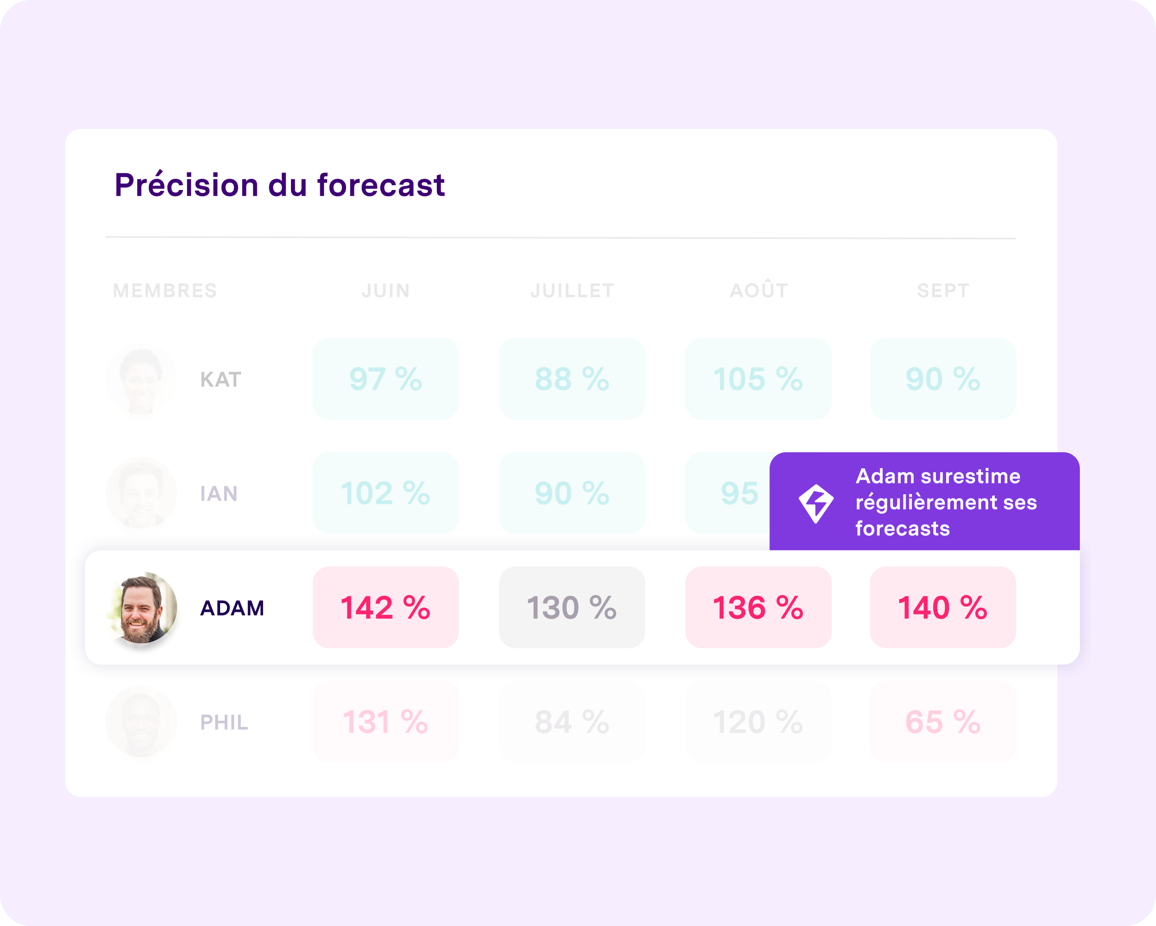 Analyse et rapports