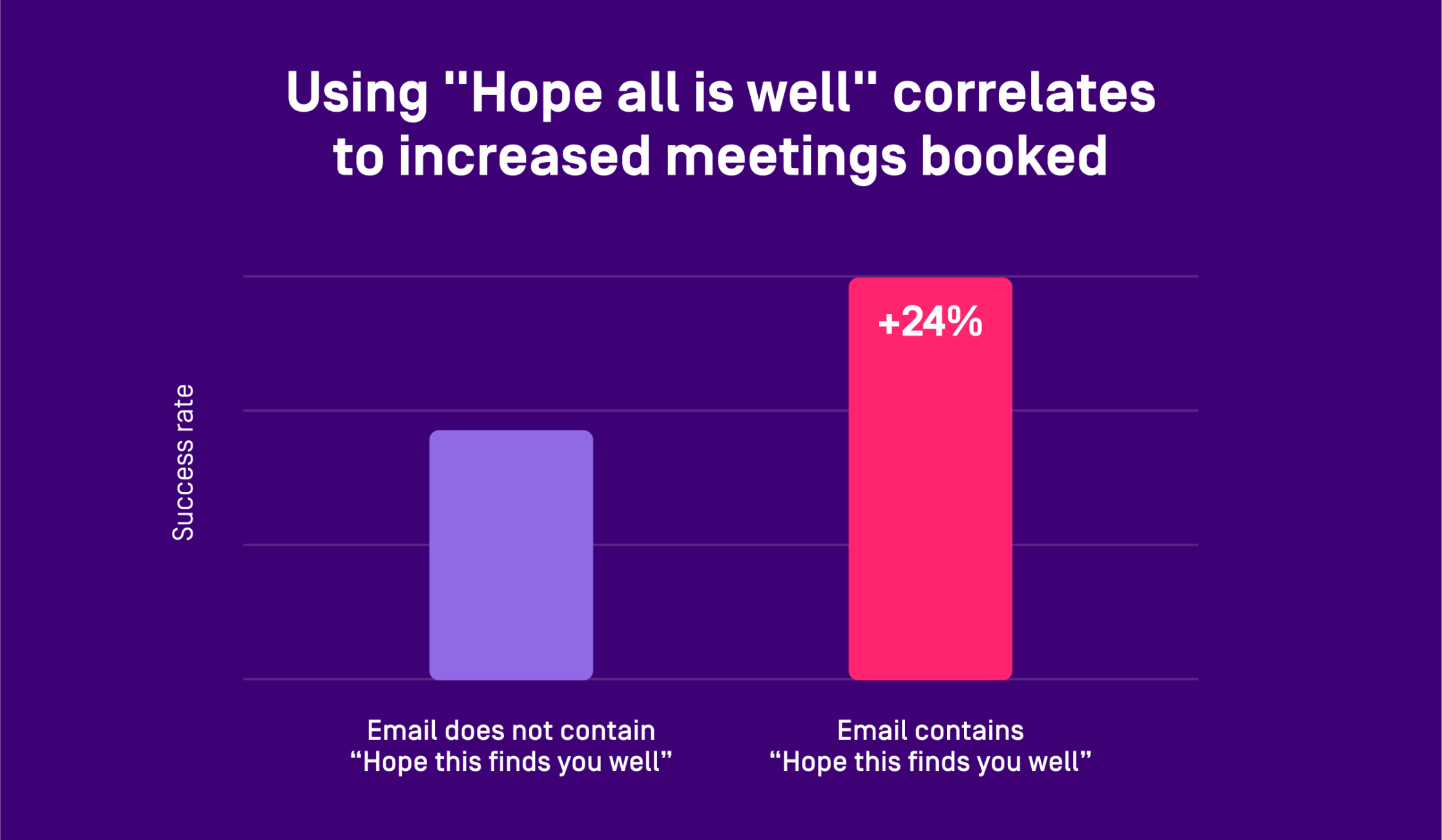 Bar chart showing 24% increase in booked meetings when emails contain "Hope this finds you well"