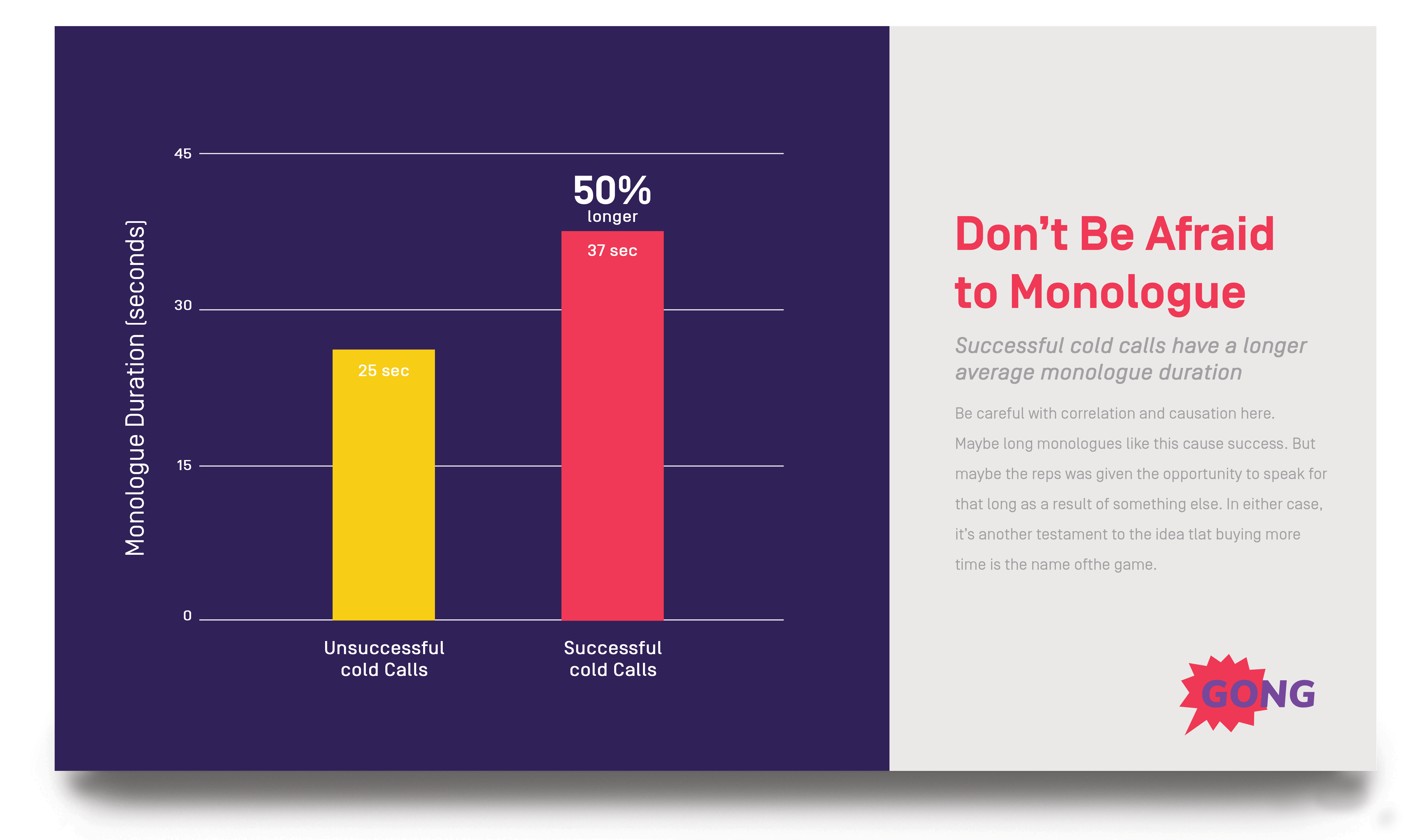 Bar chart showing successful cold calls have 37-second monologues versus 26 seconds for unsuccessful calls, a 50% difference.