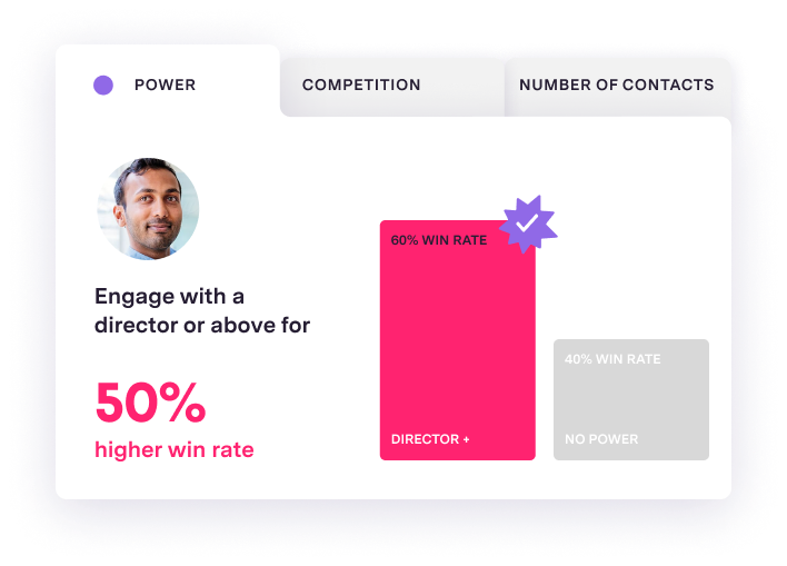Engaging director-level contacts increases win rate to 60% versus 40% without power
