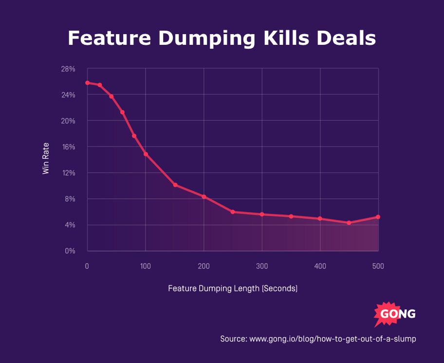 Feature dumping decreases win rates from 26% to 5% as length increases to 500 seconds