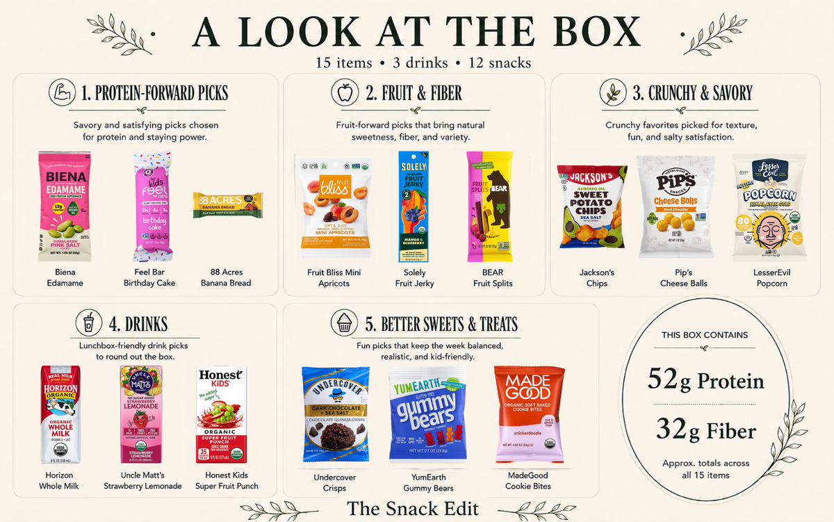 The Snack Edit Box showing 12 snacks and 3 drinks organized across five school-snack categories, with approximately 52 grams of protein and 32 grams of fiber across all 15 items.