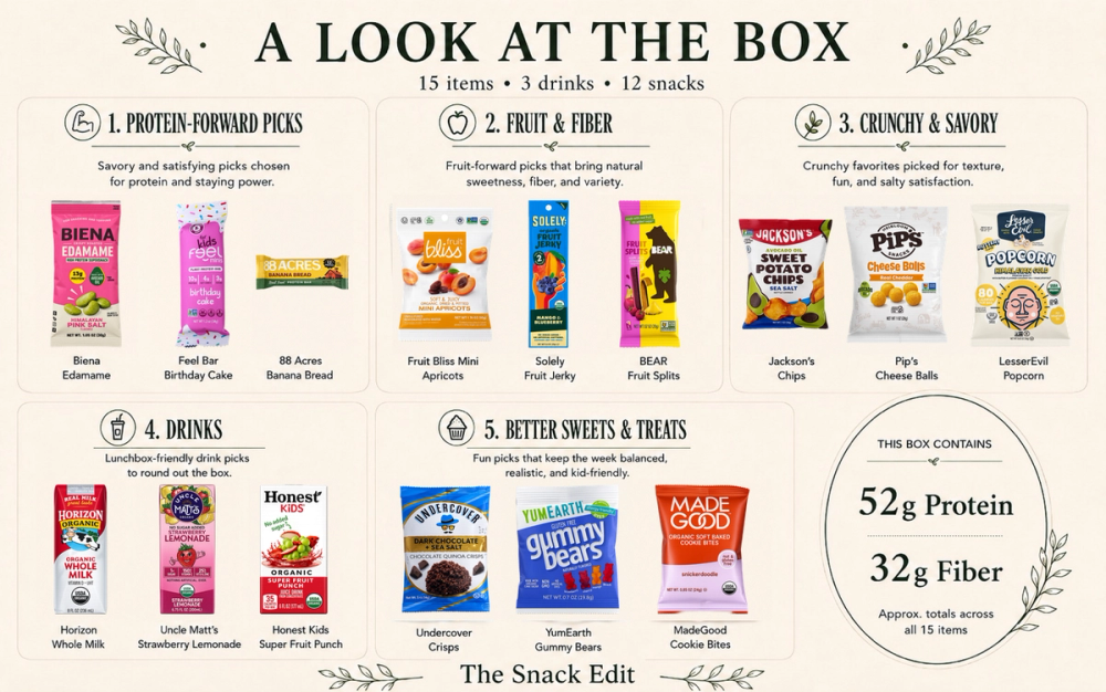 The Snack Edit Box showing 12 snacks and 3 drinks organized across five school-snack categories, with approximately 52 grams of protein and 32 grams of fiber across all 15 items.