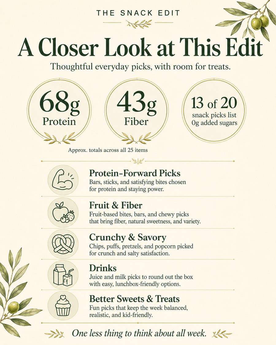 A visual summary of the August Edit showing approximately 68g of protein, 43g of fiber, 13 of 20 snack picks with 0g added sugars, and the five curated box categories.
