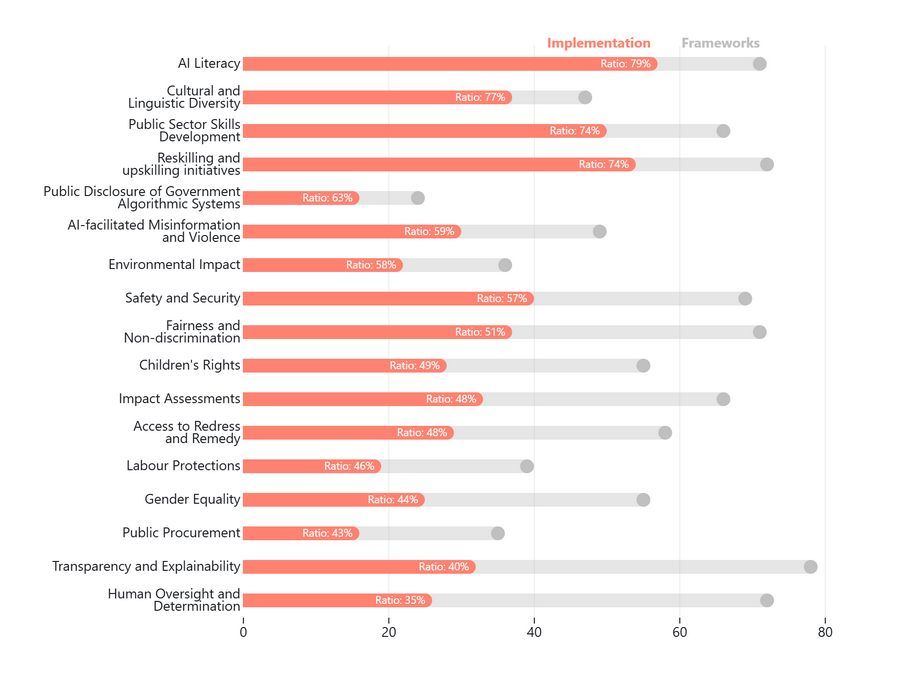 Diverging bar chart of the number of countries with a framework vs implementation evidence per indicator, with each bar's implementation-to-framework ratio; global average ratio 55%. Ranges from AI Literacy 79% down to Human Oversight & Determination 35%.
