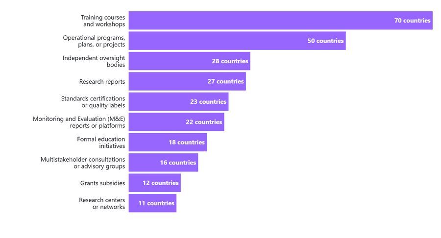 Horizontal bar chart of the most frequent implementation activity types by number of countries: training courses and workshops 70, operational programs 50, independent oversight bodies 28, research reports 27, standards certifications 23, monitoring and evaluation 22, formal education 18, multistakeholder consultations 16, grants subsidies 12, research centers 11.