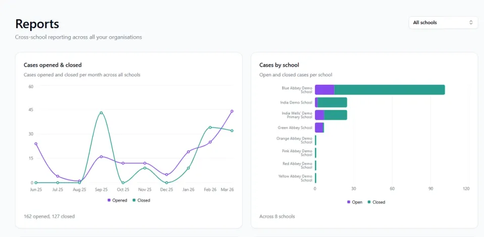 Multi Admin reporting