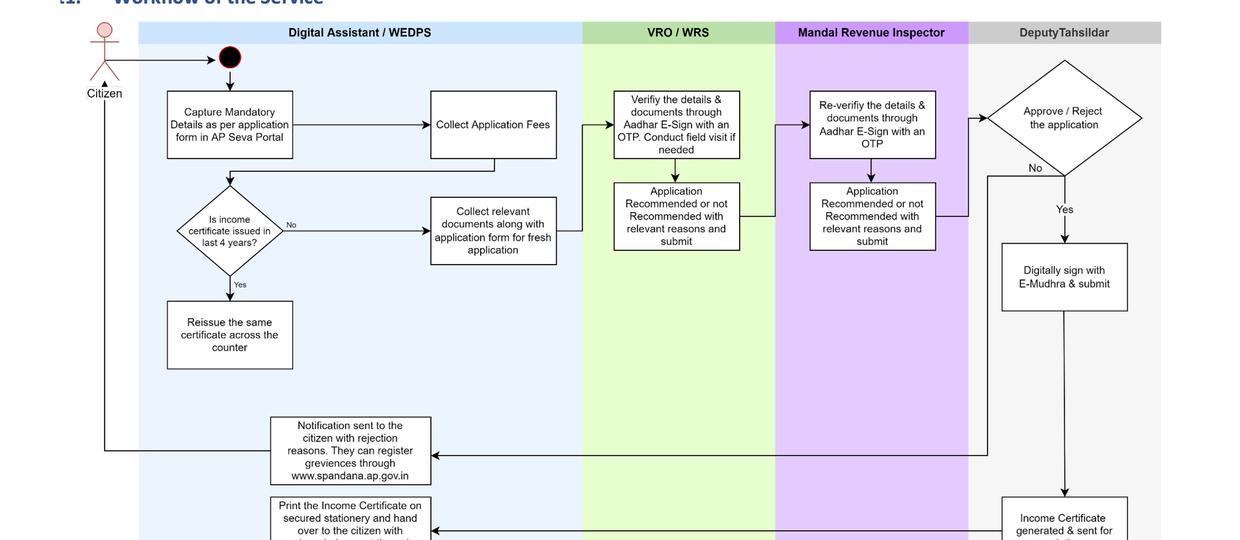 Cover Image for Income certificate SOP