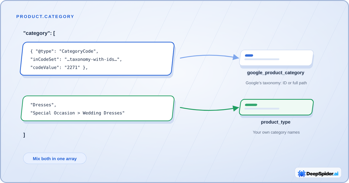 A category array mixing a CategoryCode object that maps to google_product_category with plain text values that map to product_type.