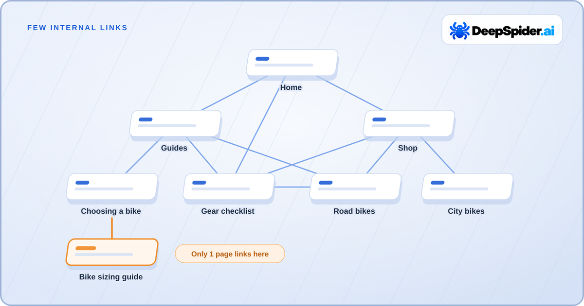 DeepSpider.ai diagram of a small website where the Bike sizing guide page is linked from only one other page.