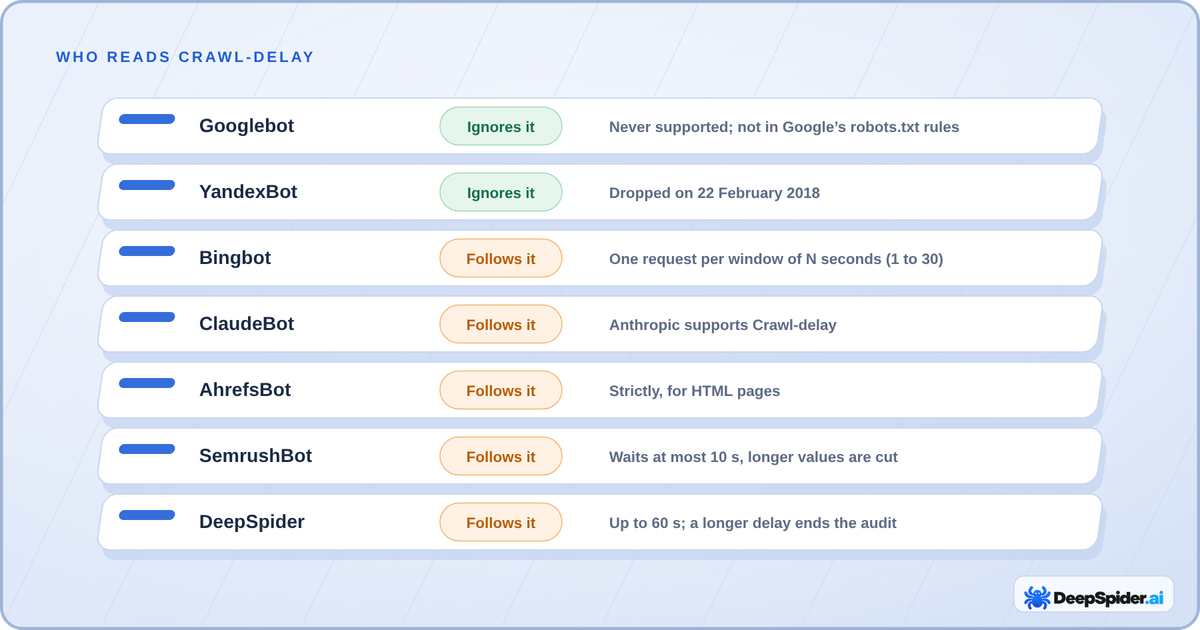 Seven crawlers and what they do with Crawl-delay: Googlebot and YandexBot ignore it; Bingbot, ClaudeBot, AhrefsBot, SemrushBot and DeepSpider follow it, each with its own limit