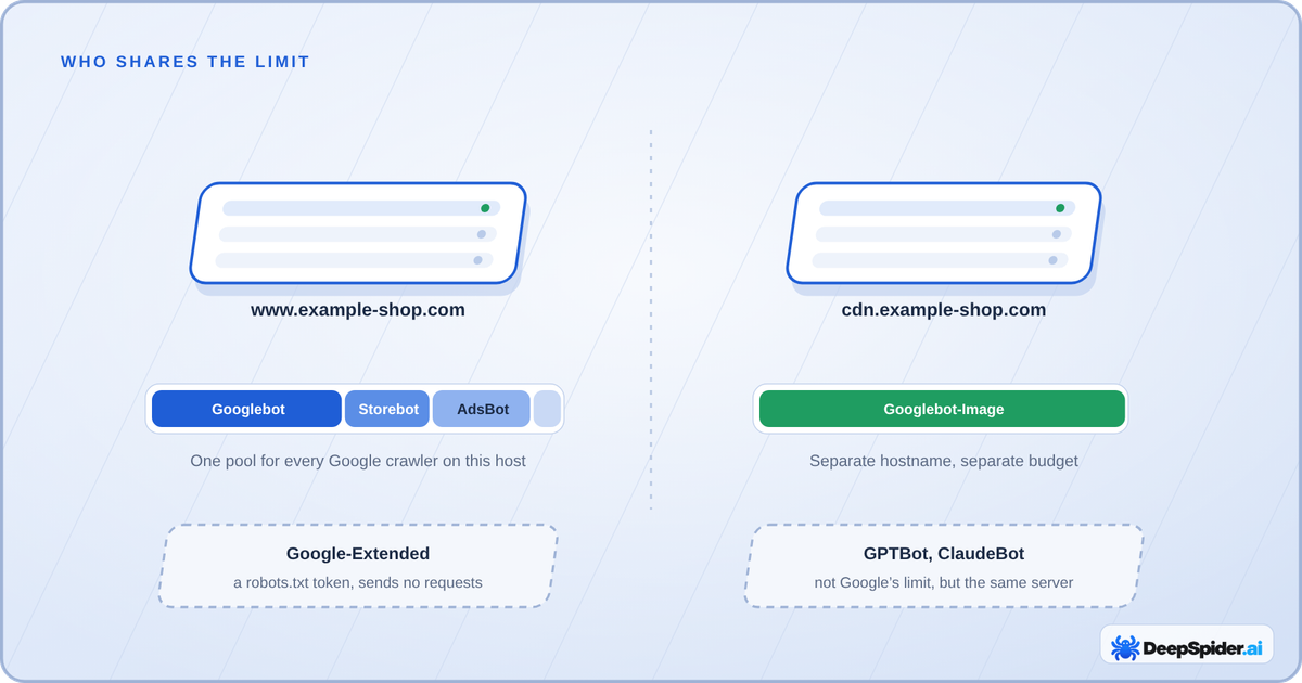 Google crawlers on www.example-shop.com share one capacity limit; cdn.example-shop.com has its own. Google-Extended is only a robots.txt token, and non-Google AI crawlers do not use Google’s limit.