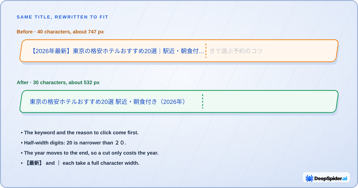 The same hotel title before and after: the 40-character version with 【2026年最新】 at the start is cut after 朝食付, while a 30-character version with the keyword first and the year at the end fits within about 580 pixels