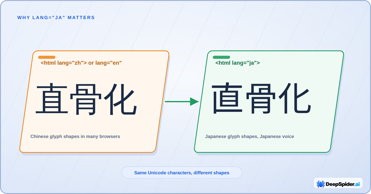 The characters 直骨化 shown twice: on the left with Chinese glyph shapes for a page marked lang zh or en, on the right with Japanese glyph shapes for a page marked lang ja
