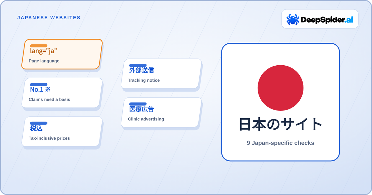 Five small cards for the Japanese website checks: page language, No.1 claims with a basis, tax-inclusive prices, the external transmission notice and clinic advertising, next to a card with a red sun circle reading 日本のサイト and 9 Japan-specific checks