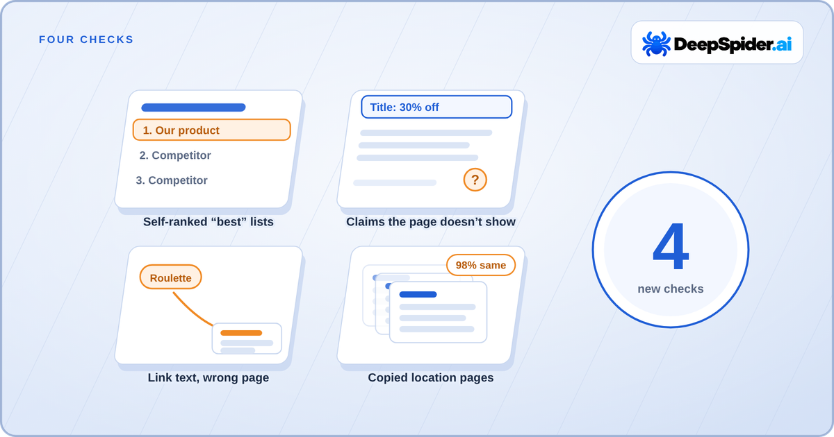 Four cards for the four checks: a best list with its own product first, a title claim the page does not show, a link pointing to the wrong page and a stack of nearly identical location pages