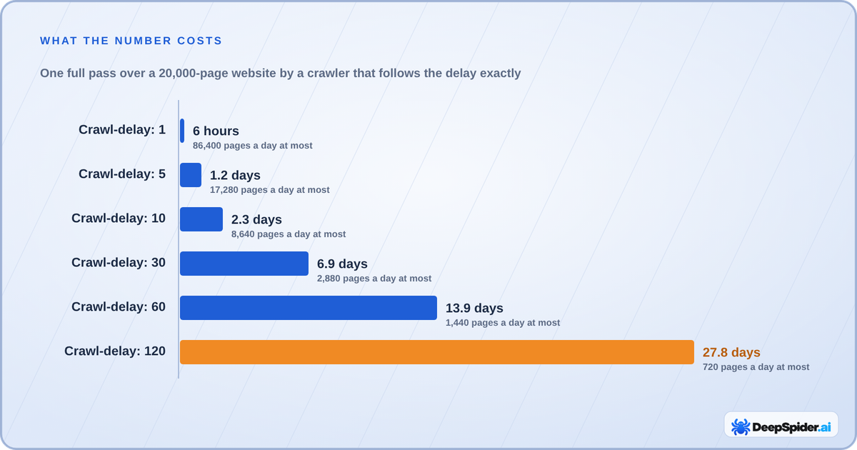 Bar chart of the time one full pass over a 20,000-page website takes at different Crawl-delay values: 6 hours at 1 second, 1.2 days at 5, 2.3 days at 10, 6.9 days at 30, 13.9 days at 60 and 27.8 days at 120 seconds