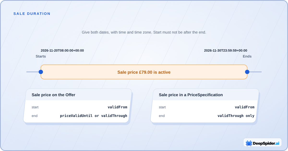 A timeline for a sale price from 20 November 08:00 to 30 November 23:59 UTC, with validFrom and priceValidUntil or validThrough on the Offer, and validFrom and validThrough on a PriceSpecification.