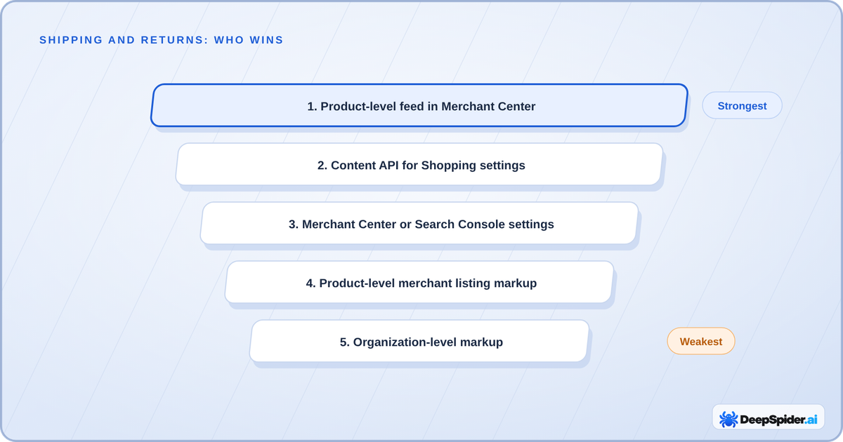Google's order of precedence for shipping and return policies, from product-level Merchant Center feeds down to Organization-level markup.