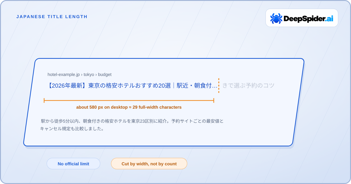 A Japanese search result whose 40-character hotel title is cut after 朝食付 with an ellipsis, a ruler marking about 580 pixels on desktop as roughly 29 full-width characters, and the labels No official limit and Cut by width, not by count