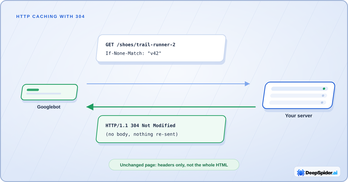 Googlebot sends a conditional request with If-None-Match and the server answers 304 Not Modified without re-sending the page.
