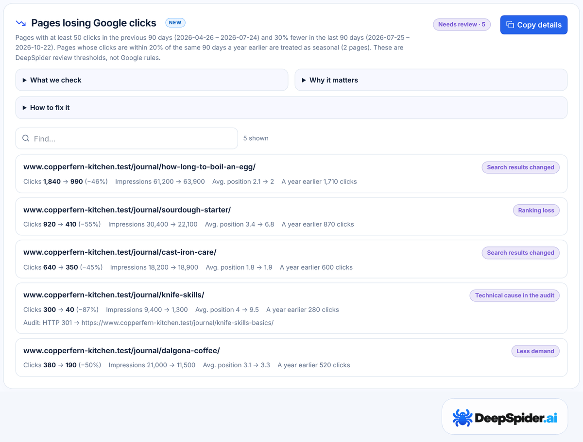 DeepSpider.ai Pages losing Google clicks report for the fictional website www.copperfern-kitchen.test: five pages, each labelled Search results changed, Ranking loss, Technical cause in the audit or Less demand, with clicks, impressions and average position for the previous and last 90 days and clicks a year earlier; two seasonal pages are left out