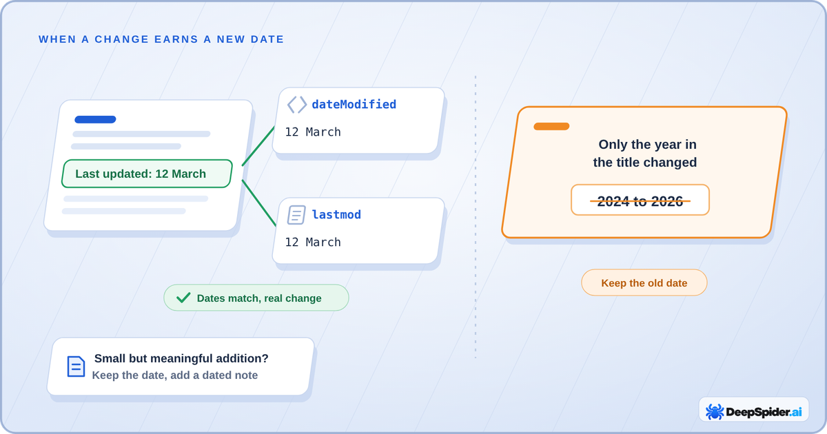 Diagram: after a real change the visible Last updated date, dateModified and sitemap lastmod all match, a year-only title change from 2024 to 2026 keeps the old date, and a small but meaningful addition keeps the date with a dated note
