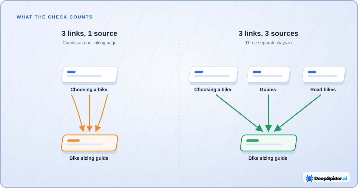 Three links from one page count as one linking source; links from three different pages count as three sources.