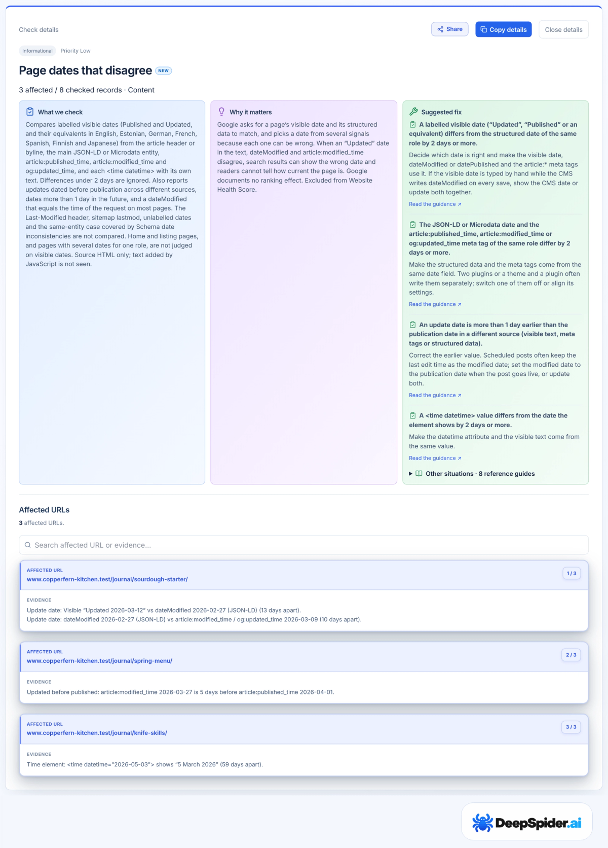 DeepSpider.ai check details for Page dates that disagree: Informational, Priority Low, 3 affected of 8 checked records, with suggested fixes for a visible date that differs from the structured date, a JSON-LD date that differs from the meta tag, an update dated before publication and a time element that differs from its own text, and three affected URLs whose evidence shows Updated 2026-03-12 against dateModified 2026-02-27, an article:modified_time 5 days before article:published_time, and a time element with datetime 2026-05-03 that shows 5 March 2026.