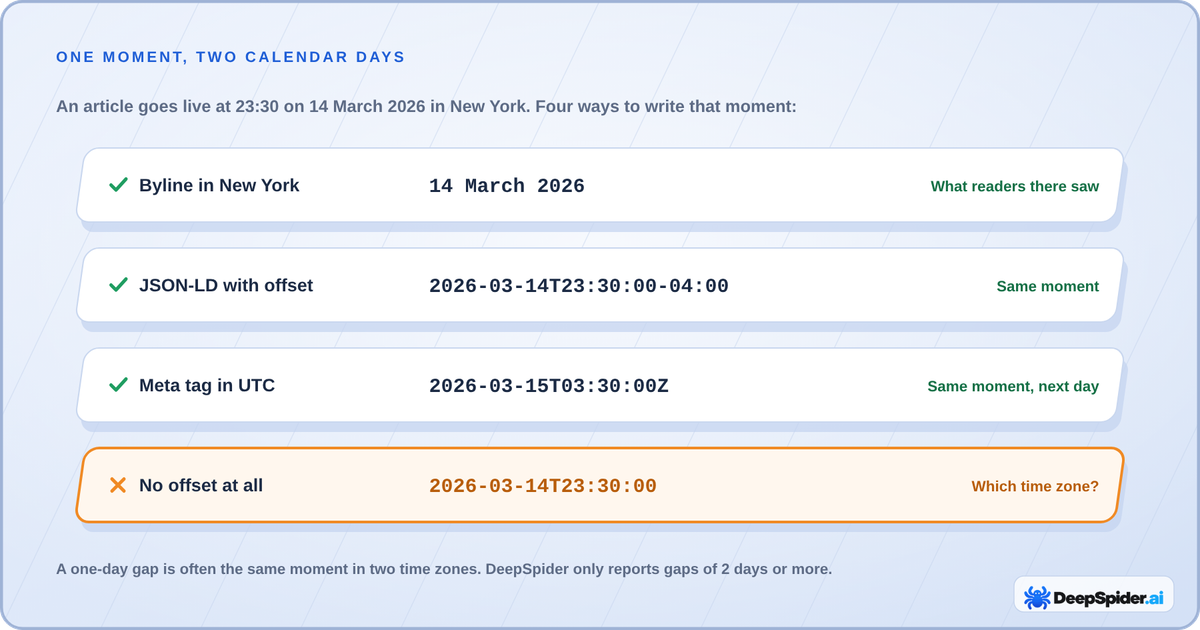 One publication moment, 23:30 on 14 March 2026 in New York, written four ways: the byline 14 March 2026, JSON-LD 2026-03-14T23:30:00-04:00 and a UTC meta tag 2026-03-15T03:30:00Z are the same moment, while 2026-03-14T23:30:00 without an offset leaves the time zone unknown