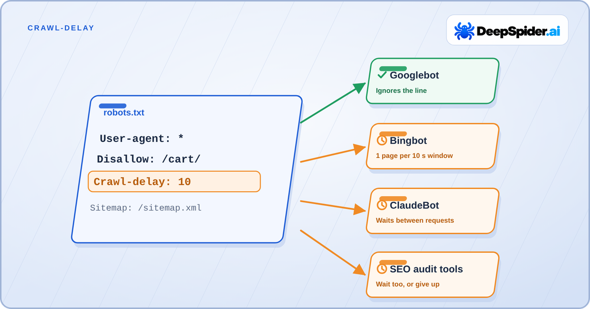 A robots.txt card with the line Crawl-delay: 10 highlighted, with arrows to four crawlers: Googlebot ignores the line, while Bingbot, ClaudeBot and SEO audit tools slow down