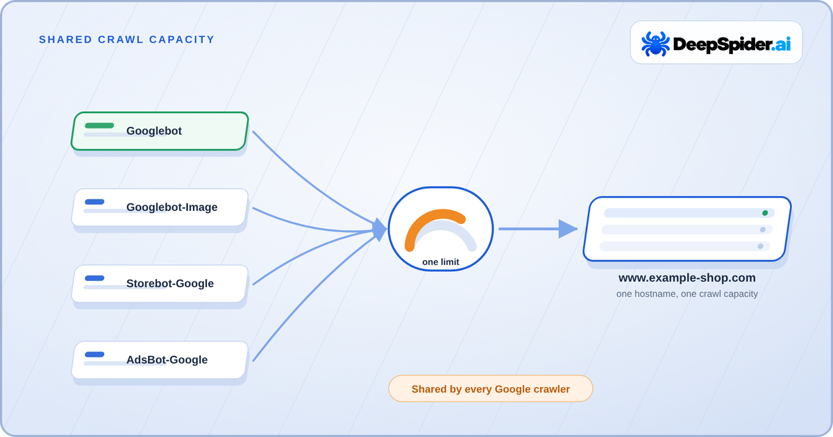 DeepSpider.ai diagram: Googlebot, Googlebot-Image, Storebot-Google and AdsBot-Google all draw on one crawl capacity limit for www.example-shop.com.