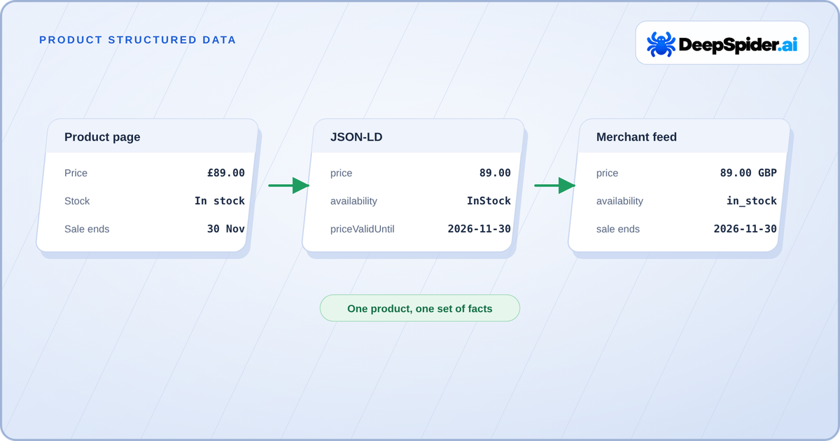 A product page, its JSON-LD markup and a Merchant Center feed showing the same price, stock status and sale end date.