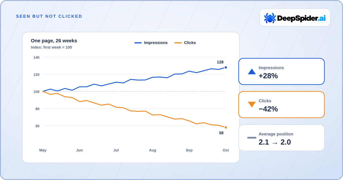 Line chart of one page over 26 weeks, indexed to 100 in the first week: impressions rise to 128 while clicks fall to 58, and the average position stays at about 2 (2.1 to 2.0)