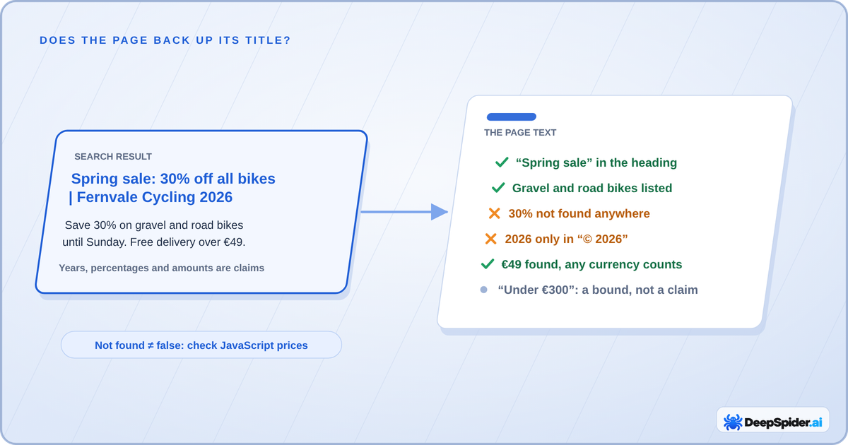 Diagram: a search result promising a spring sale with 30% off and the year 2026, next to the page text where the sale heading and bikes are found, 30% is not found, 2026 appears only in the copyright line, €49 is found and a price bound is not treated as a claim