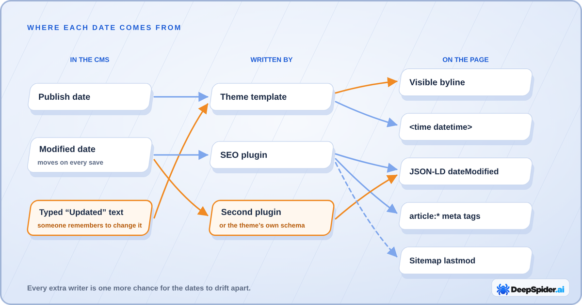 Diagram of where page dates come from: the publish date, the modified date that moves on every save and a typed Updated text in the CMS are written by the theme template, an SEO plugin and a second plugin into the visible byline, the time element, JSON-LD dateModified, article meta tags and the sitemap lastmod; the typed text feeds the byline while two plugins write different JSON-LD dates