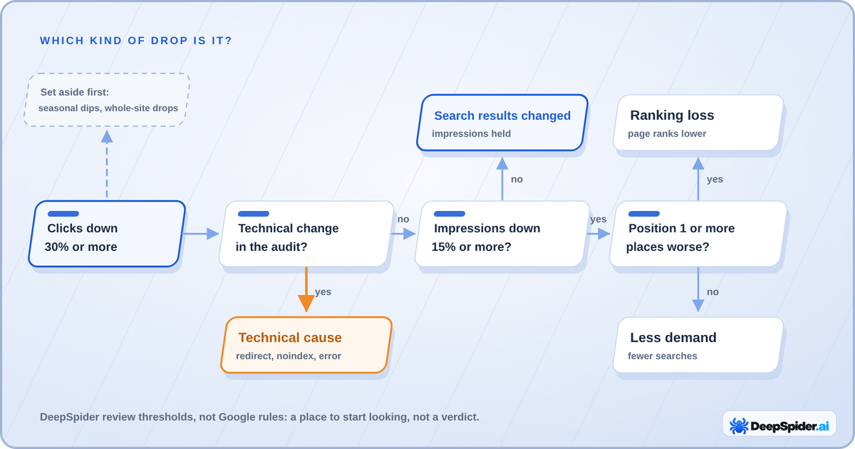 Decision diagram for a page whose clicks fell 30% or more, after seasonal dips and whole-site drops are set aside: a technical change in the audit means Technical cause; otherwise, impressions not down 15% means Search results changed; impressions down with a position 1 or more places worse means Ranking loss; impressions down without a worse position means Less demand