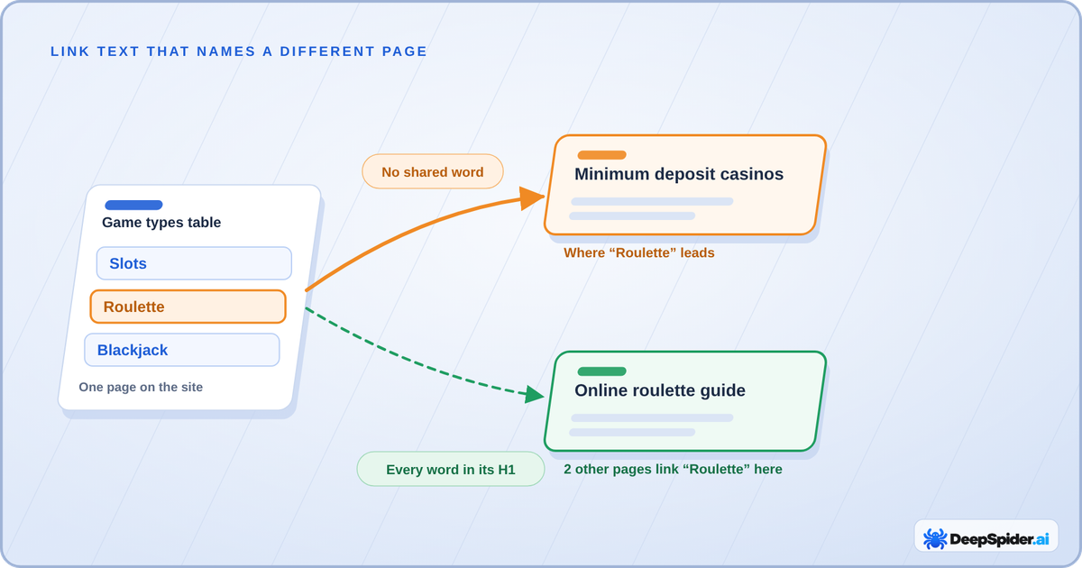 Diagram: in a game types table the link Roulette leads to the minimum deposit page, while the site has an online roulette guide that two other pages link to with the same text