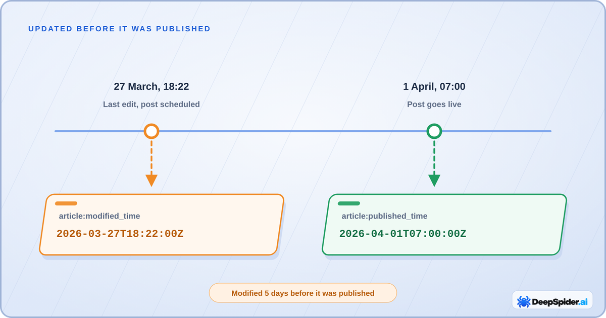 Timeline of a scheduled post: last edited and scheduled on 27 March at 18:22, live on 1 April at 07:00; article:modified_time keeps the last edit, 2026-03-27T18:22:00Z, while article:published_time says 2026-04-01T07:00:00Z, so the page was modified 5 days before it was published