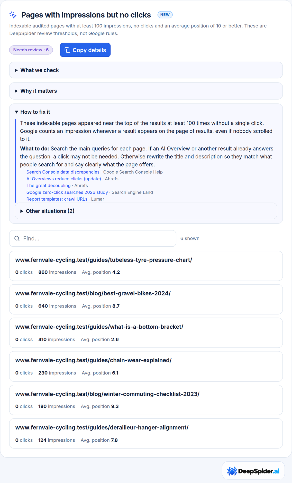 DeepSpider.ai report Pages with impressions but no clicks for the fictional site fernvale-cycling.test, listing six guides with 0 clicks, their impressions and average positions, with the How to fix it guidance open