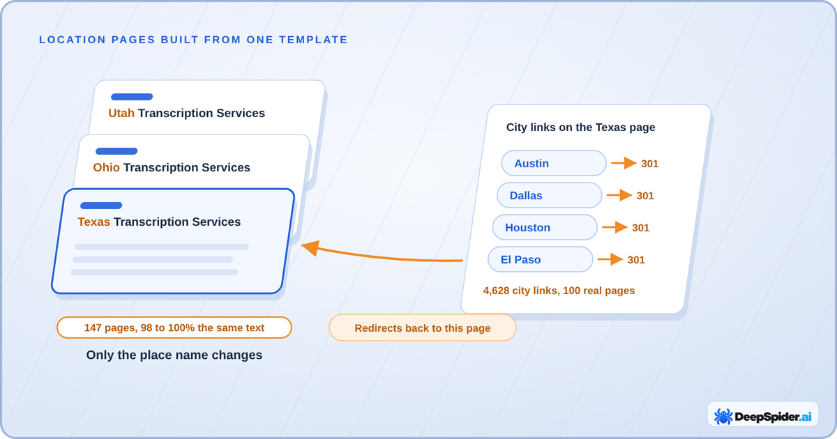 Diagram: state pages titled Texas, Ohio and Utah Transcription Services repeat the same text, and the city links on the Texas page redirect back to the Texas page with a 301