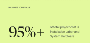 Callout that says "Maximize your value: 95%+ of total project cost is Installation Labor and System Hardware"