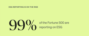 Callout that says "ESG reporting is on the rise: 99% of the Fortune 500 are reporting on ESG"