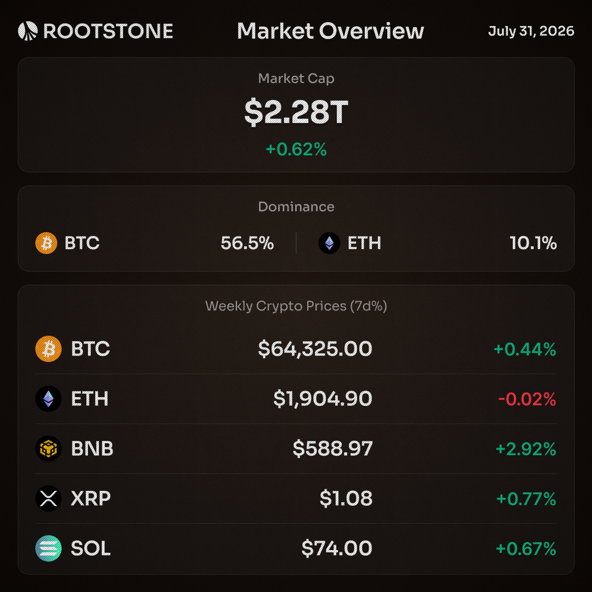 Crypto market overview showing total market cap at $2.28 trillion up 0.62%, with Bitcoin at $64,325, Ethereum at $1,904, BNB at $588.97 up 2.92%, XRP at $1.08, and Solana at $74.00, alongside Bitcoin dominance at 56.5% and Ethereum dominance at 10.1%.