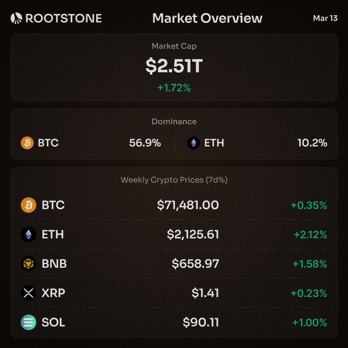 Crypto market overview card for March 13, 2026, displaying live CoinGecko prices and weekly percentage changes for Bitcoin, Ethereum, BNB, XRP, and Solana alongside total market capitalization and dominance data.