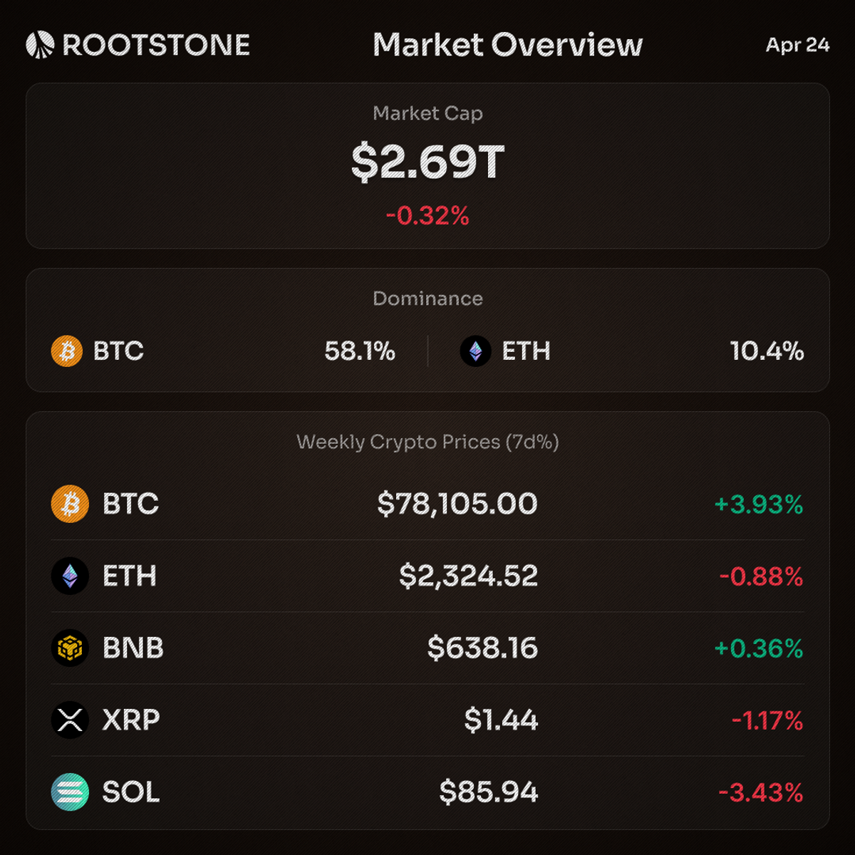 Rootstone Market Overview graphic for April 24 showing total crypto market cap at $2.69T with BTC, ETH, BNB, XRP, and SOL prices and weekly percentage changes on a dark branded layout.